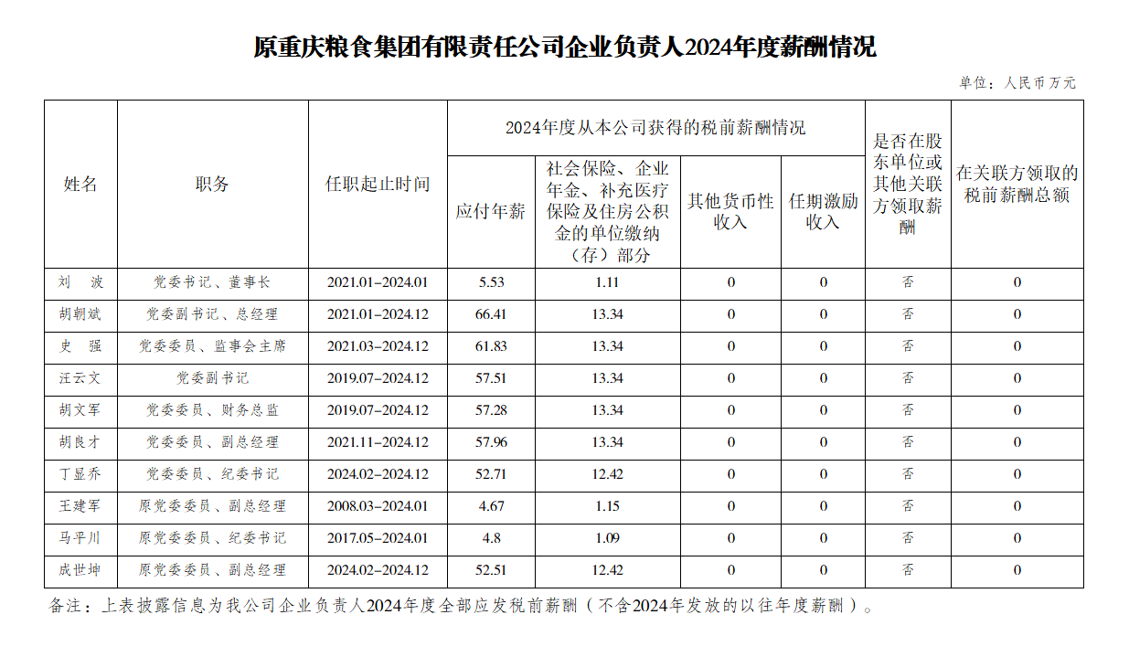 原重庆粮食集团有限责任公司企业负责人2024年度薪酬情况.png